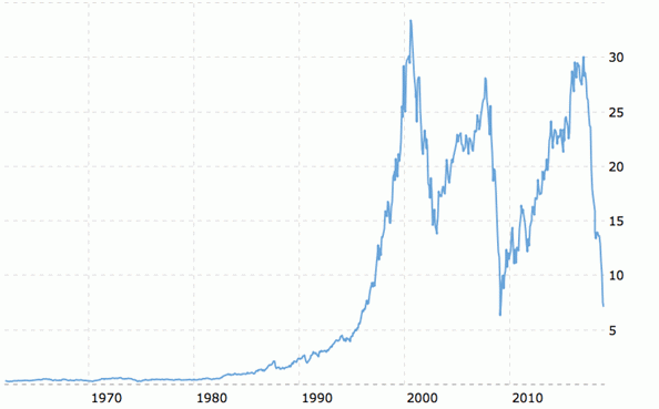 Dyson Share Price Chart