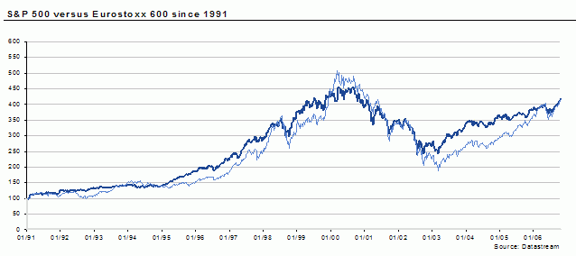 Euro Stoxx 500 Chart