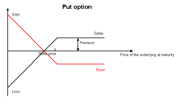 sell put option graph system