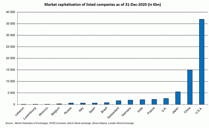 stock exchange market capitalization ranking