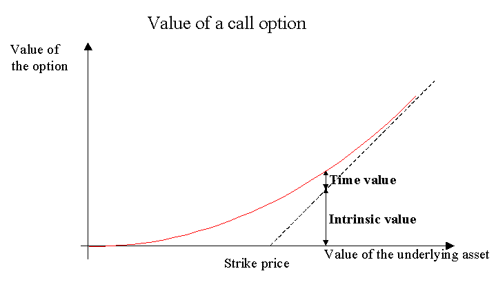 what is the risk-neutral value of the call option